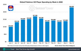 ¿Podría Pokémon GO terminar en medio de la pandemia de COVID-19?