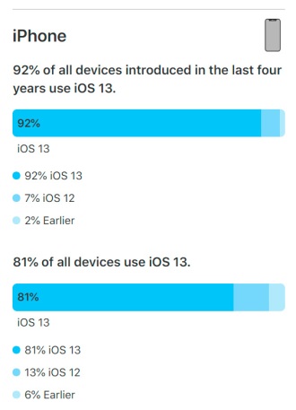 iOS 13 está instalado en el 81% de todos los iPhone compatibles