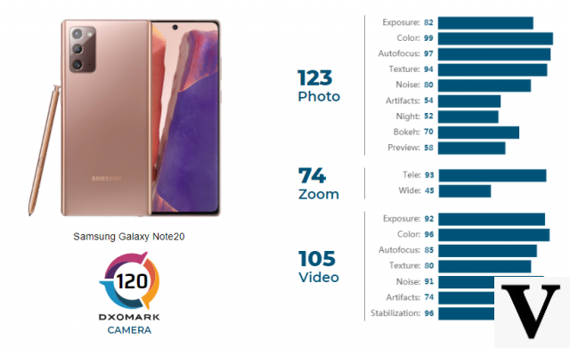 Las cámaras Galaxy Note 20 reciben puntajes DxOMark bajos; saber porque