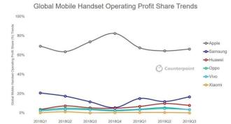 Apple es la empresa más rentable en el mercado de los smartphones