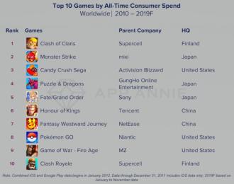 Los 10 juegos móviles que generaron más ingresos esta década