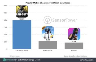 Call of Duty Mobile rompe récord con 100 millones de descargas en una semana