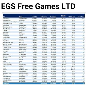 Epic Games gastó casi 12 millones de dólares en la distribución de juegos gratuitos