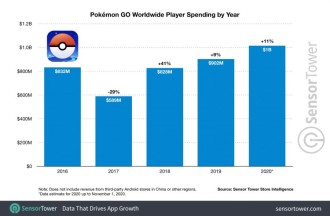 Pokémon GO ganó $ 1 mil millones en 2020 y está teniendo su mejor año