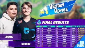 Fortnite World Cup: los jóvenes 'Nyhrox' y 'Aqua' ganan un premio de 3 millones de dólares
