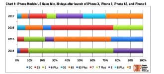 Informe reciente dice que el iPhone X vendió menos que el iPhone 8 y 8 Plus en el lanzamiento