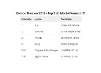 Combo Breaker 2019: Scar vence a SonicFox y es campeón en Mortal Kombat 11