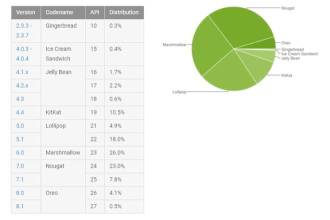 Android Oreo está presente en menos del 5% de los dispositivos
