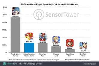 Animal Crossing: Pocket Camp alcanza los 250 millones de dólares en compras dentro de la aplicación