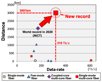 Japón rompe récord de velocidad de internet: 319Tbps