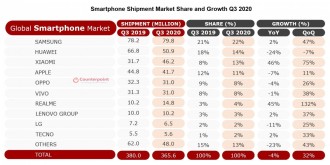 Xiaomi supera a Apple y ocupa la 3ª posición del mayor fabricante de smartphones del mundo