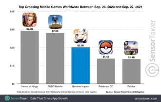 El móvil Genshin Impact genera 2 millones de dólares en su primer año y supera a Pokémon Go
