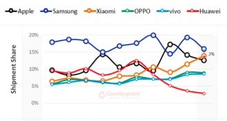 Xiaomi vende más, pero Apple domina las ganancias