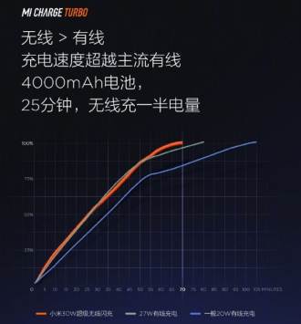 Mi Charge Turbo: Xiaomi lanza cargador inalámbrico de 30W