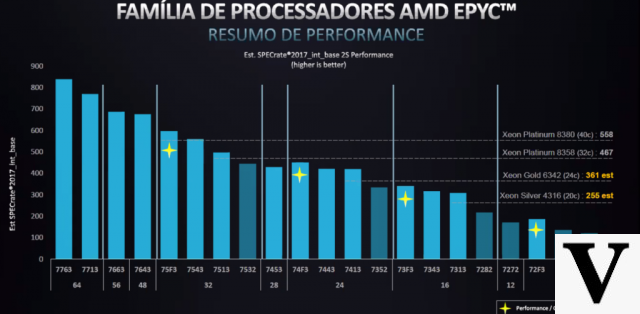 AMD Epyc: comprender los beneficios del procesador para aplicaciones en la nube