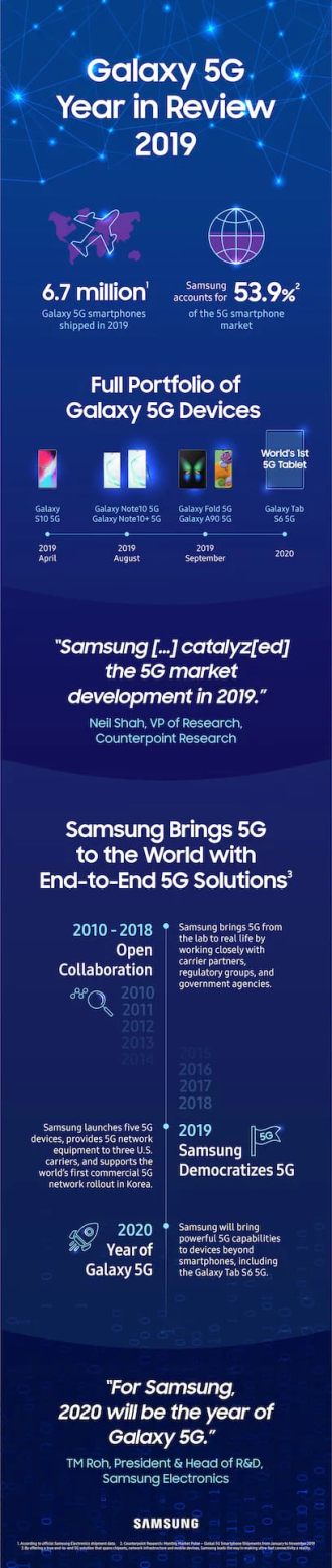 Samsung vendió más de 6,7 millones de teléfonos inteligentes 5G en 2019
