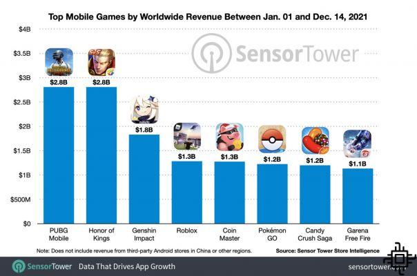 8 juegos móviles que superaron los mil millones de dólares en ingresos en 1