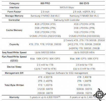 Samsung lance une nouvelle gamme de SSD, découvrez les 860 Evo et 860 Pro
