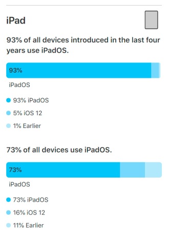 iOS 13 est installé sur 81% de tous les iPhones compatibles
