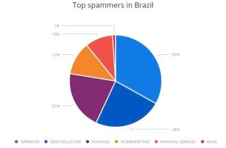 España es el segundo país con mayor número de llamadas spam