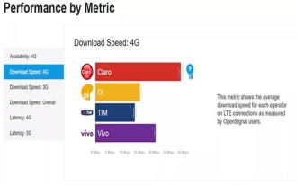 4G speed rises in Spain; Claro is the fastest carrier
