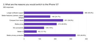 3 out of 10 Android users think about switching to iPhone 12
