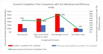 Windows 11 : Comment améliorer les performances avec le nouveau mode Gestionnaire des tâches